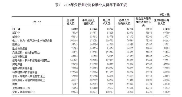 2018年平均工資新鮮出爐， IT業(yè)超14萬(wàn)元居首