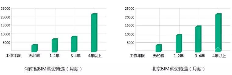 【BIM】作為新職業(yè)，BIM工程師如何看待就業(yè)前景？