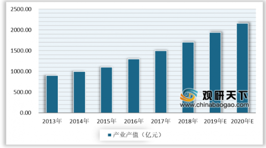 2020年的動漫游戲行業(yè)發(fā)展怎么樣？