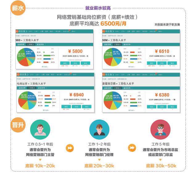 學(xué)完網(wǎng)絡(luò)營銷可以做什么工作，有什么就業(yè)崗位可以選？