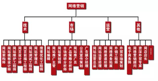 學(xué)完網(wǎng)絡(luò)營銷可以做什么工作，有什么就業(yè)崗位可以選？