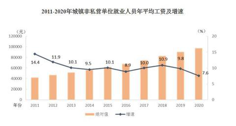 2020年平均工資出爐！這個行業(yè)最賺錢：177544元！