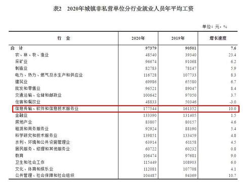 2020年平均工資出爐！這個行業(yè)最賺錢：177544元！