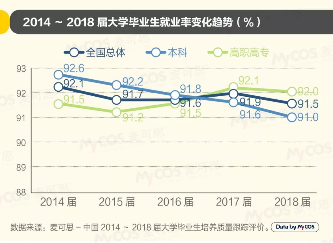 2019年中國大學(xué)生就業(yè)報(bào)告發(fā)布 去年軟件工程專業(yè)就業(yè)率最高